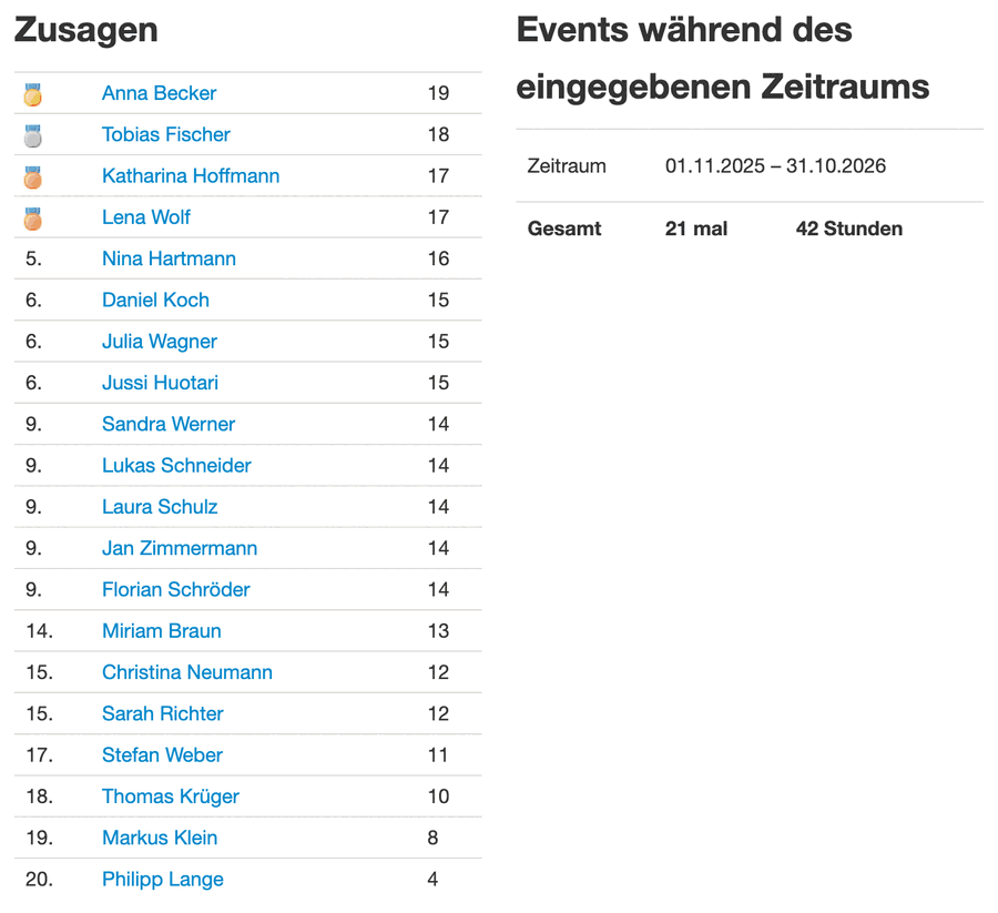 Statistiken in Kadermanager: Zusagen pro Mitglied für ein Jahr